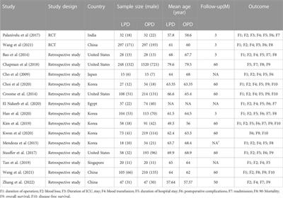 Comparisons of short-term and long-term results between laparoscopic between open pancreaticoduodenectomy for pancreatic tumors: A systematic review and meta-analysis